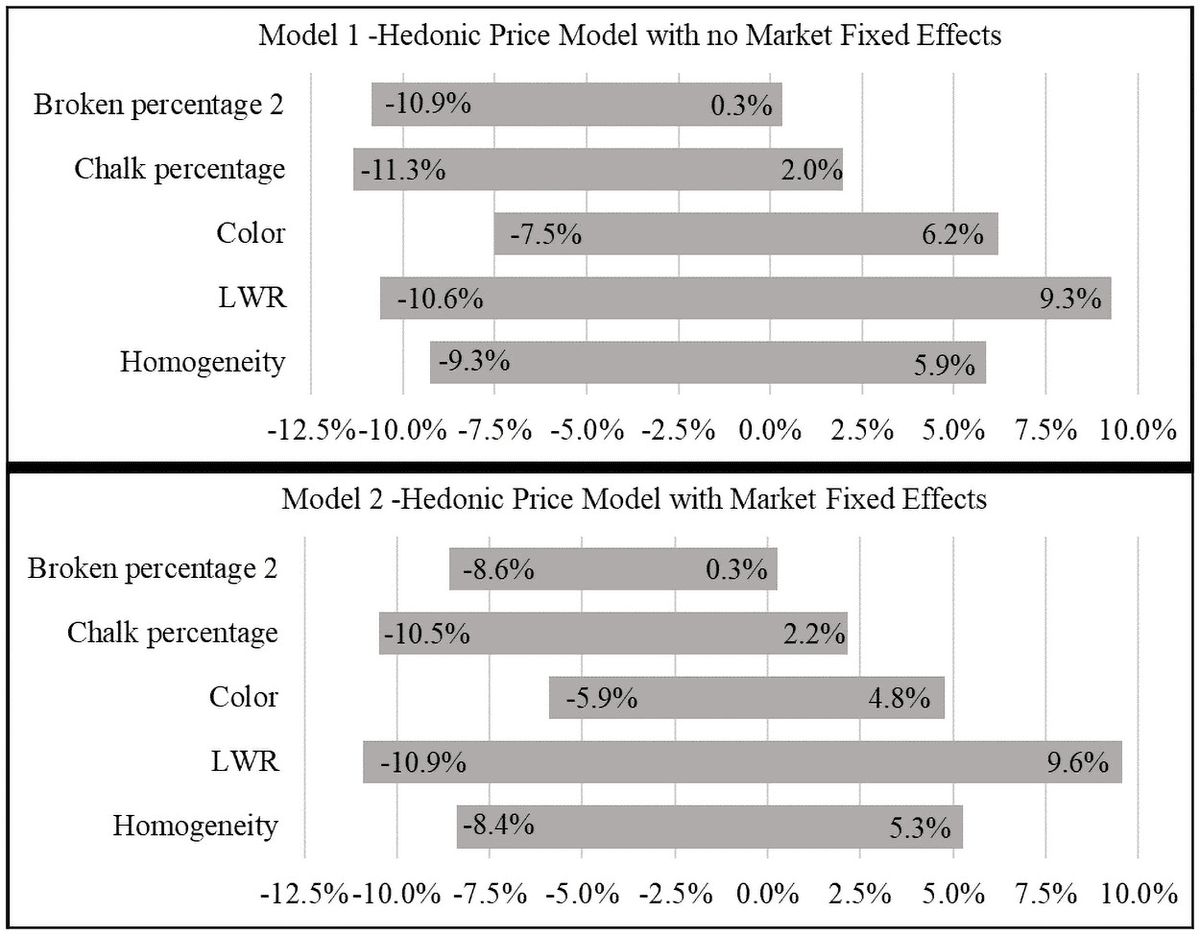 Rice quality and its impacts on food security and sustainability in Bangladesh